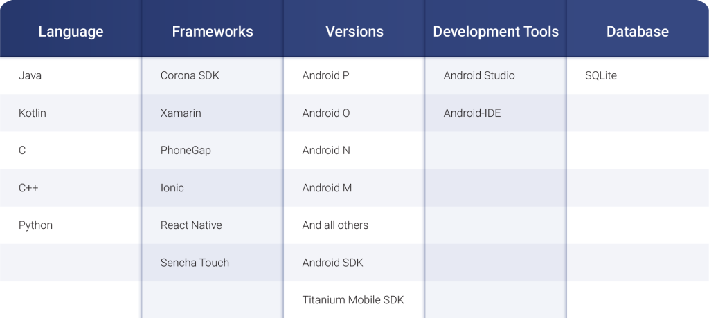 Suma Soft’s Android App Development Technology Expertise