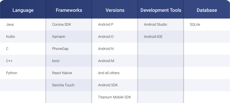 Suma Soft’s Android App Development Technology Expertise