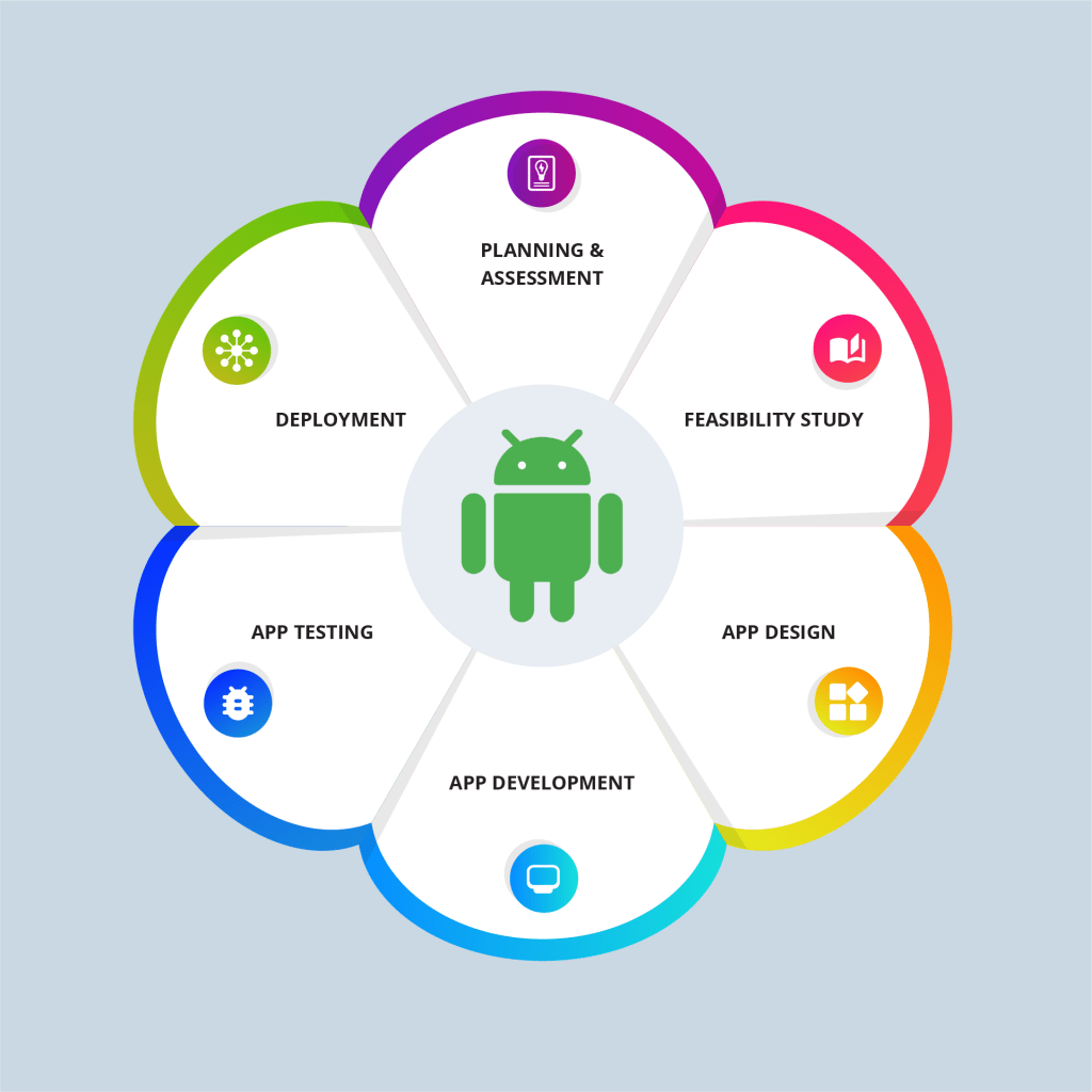 Stages in Android App Development