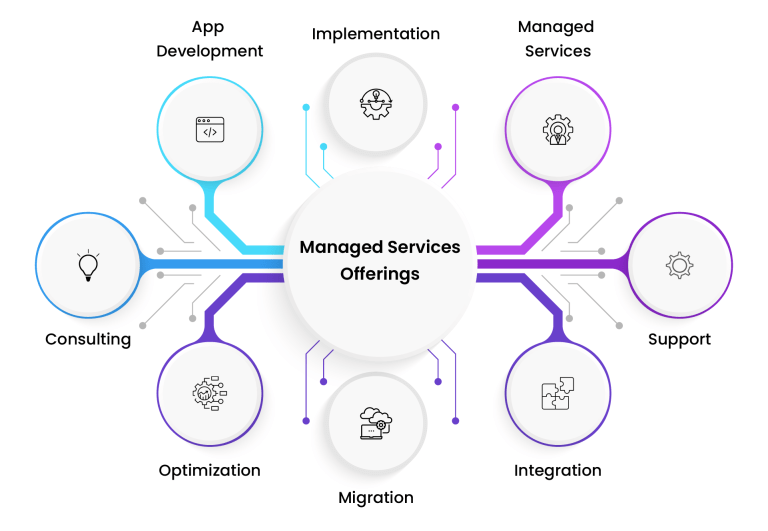 Suma Soft’s ServiceNow Managed Services Offerings