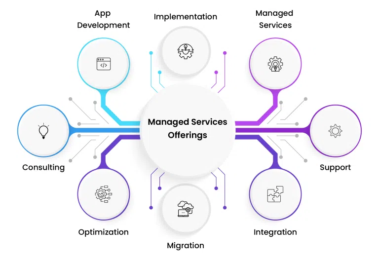 Suma Soft’s ServiceNow Managed Services Offerings