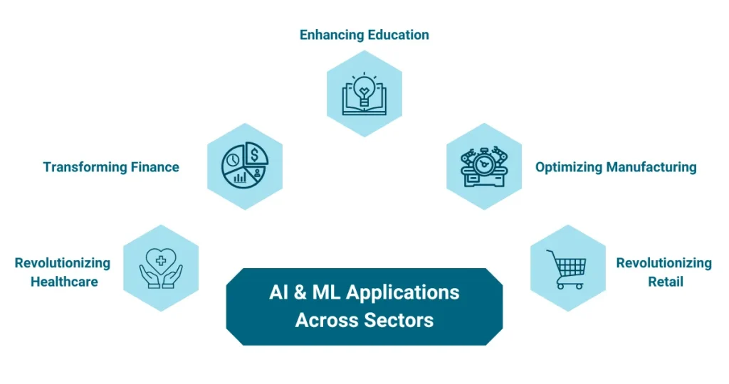AI & ML Applications Across Sectors
