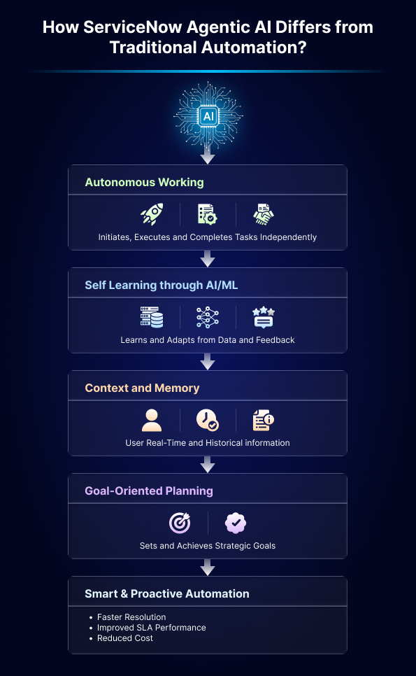 How Does ServiceNow Agentic AI Differ from Traditional Automation?