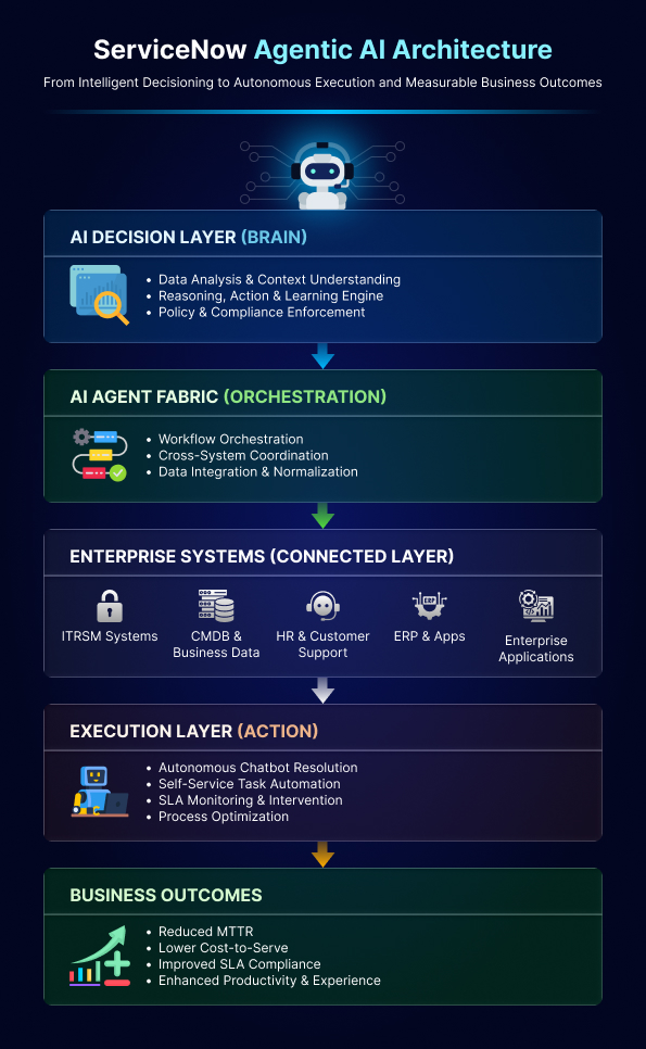 How Does ServiceNow Agentic AI Transform Traditional Chatbot Systems?