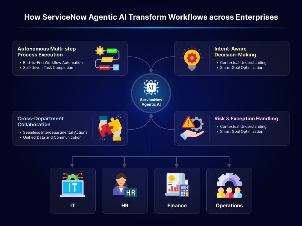How ServiceNow Agentic AI Transforms Workflows across Enterprises