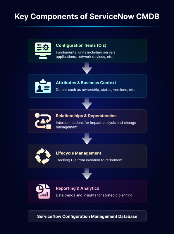 Core Components of a High-performance ServiceNow CMDB