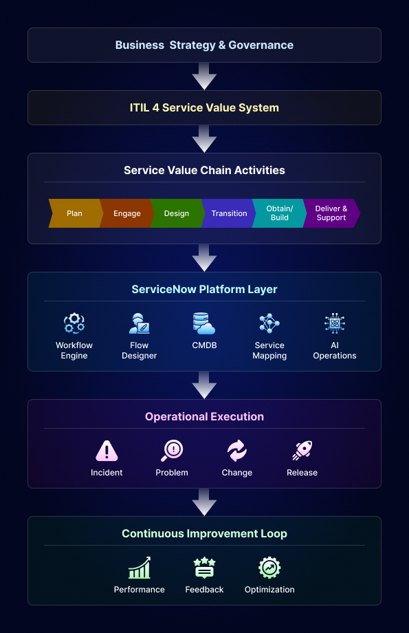 How Does the ITIL 4 Framework Work on Modern ITSM?