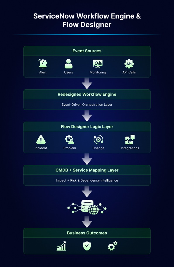 How does the Unified ServiceNow ITSM Work?