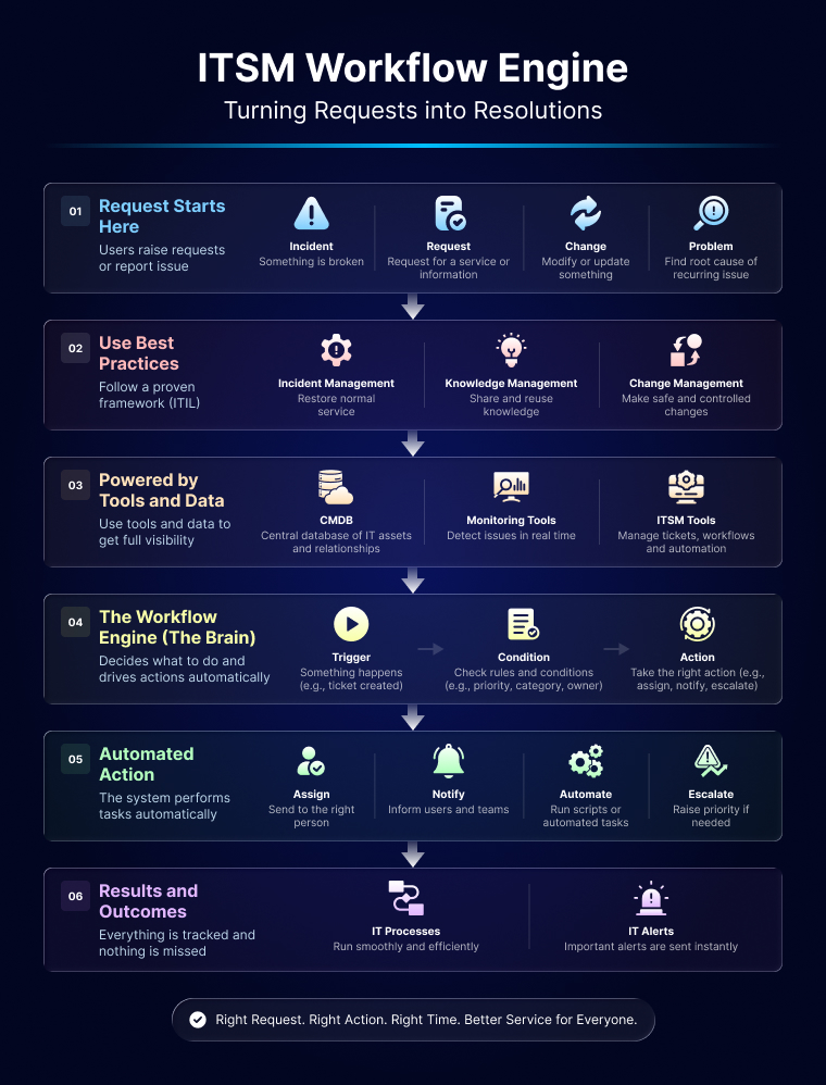 ITIL IT Service Management Framework