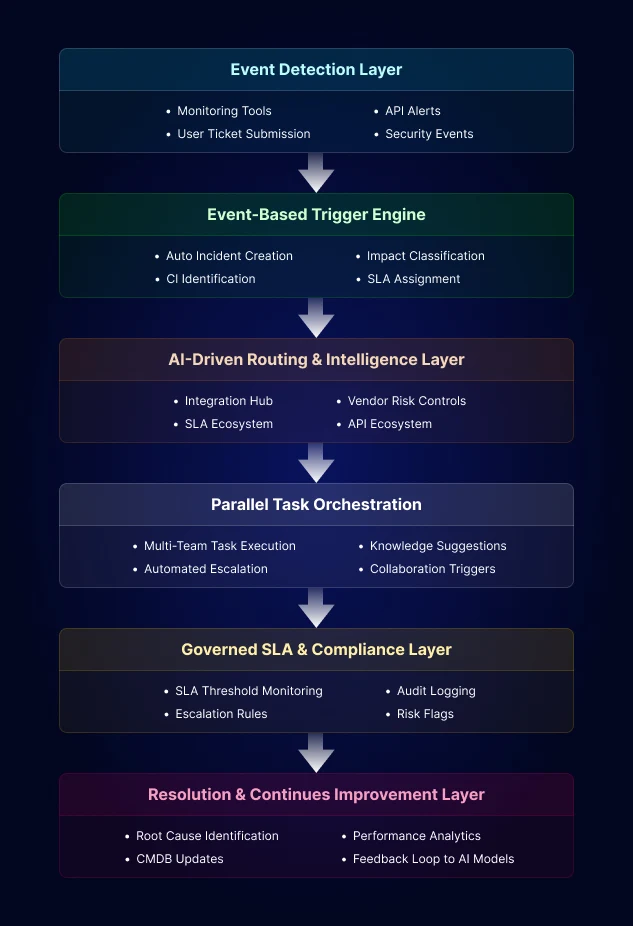 Impact Aware Service Delivery With Intelligent Workflows
