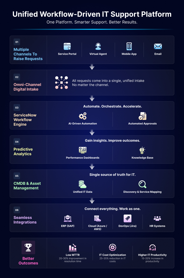 Investing in Quality IT Support: ServiceNow’s Intelligent Systems