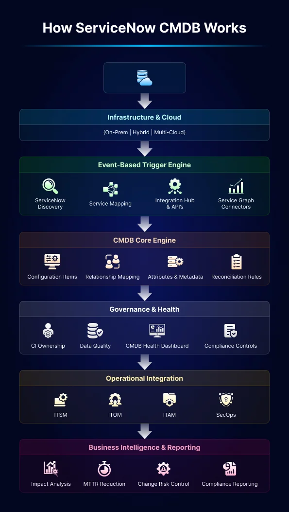 Key Features of ServiceNow Configuration Management Database