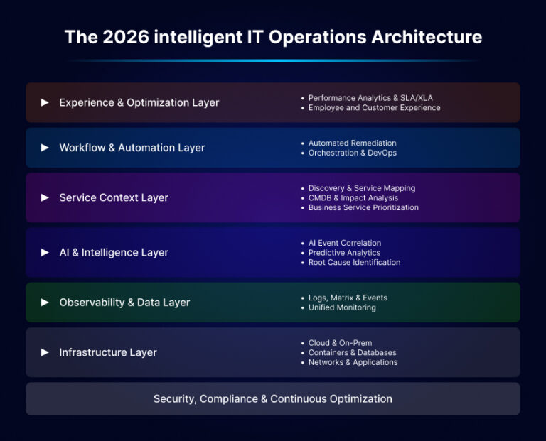 Top 10 IT Operations Trends in 2026 | Suma Soft