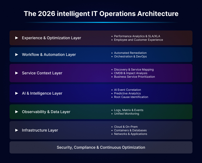Key IT Operations Trends Driving Enterprise Transformation in 2026