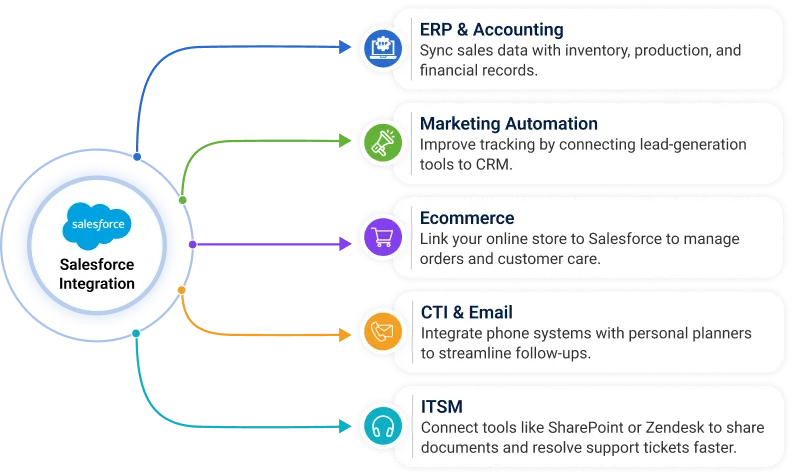 Salesforce Integration Options