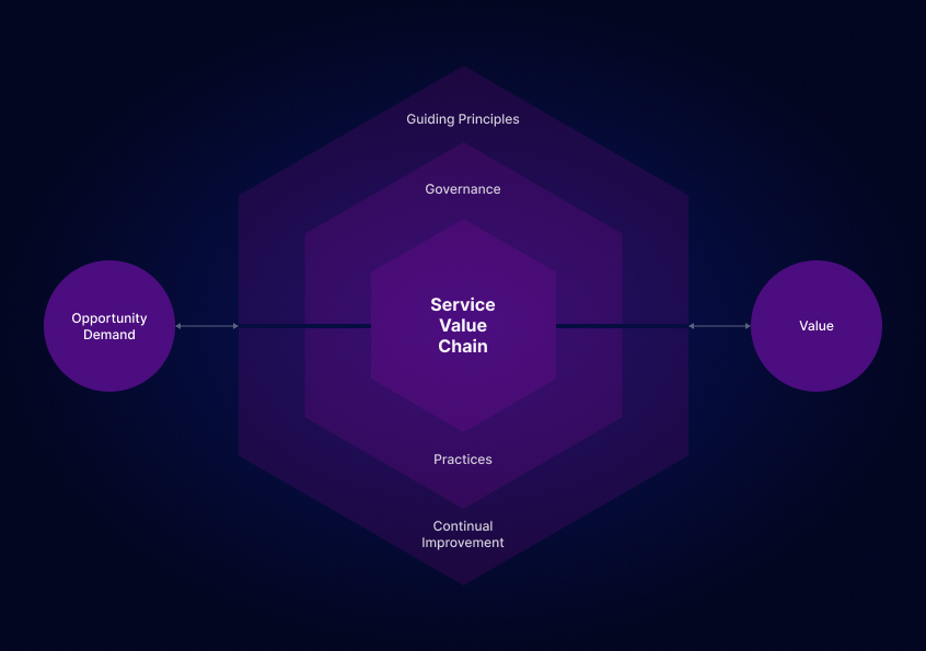 Service Value System (SVS)