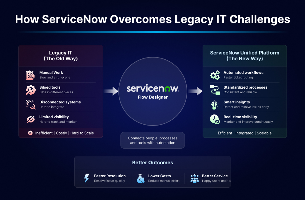 The 2026 Shift: Why are Enterprises Choosing ServiceNow’s Modern ITSM Solutions?