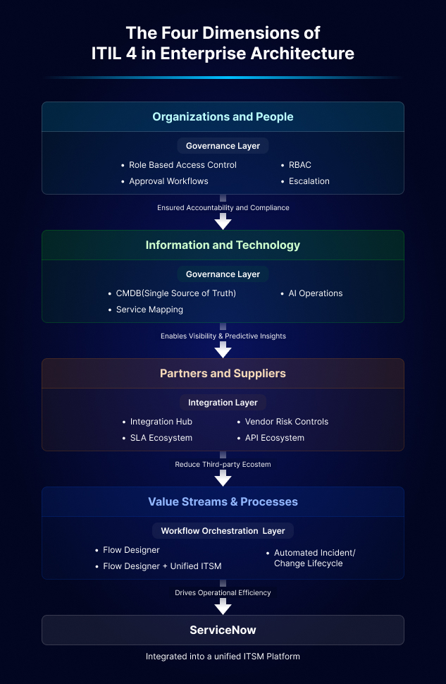 The Four Dimensions (4Ds) of ITIL 4 Framework