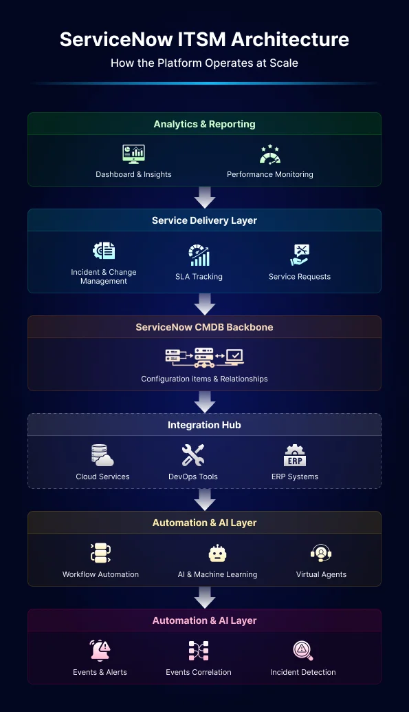 The Phase-by-Phase ServiceNow ITSM Implementation 