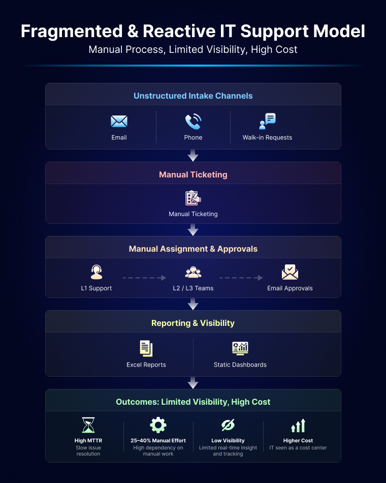Understanding Poor IT Support
