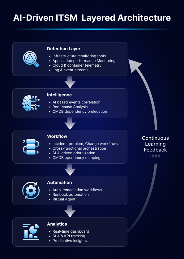 Understanding ServiceNow ITSM Automation