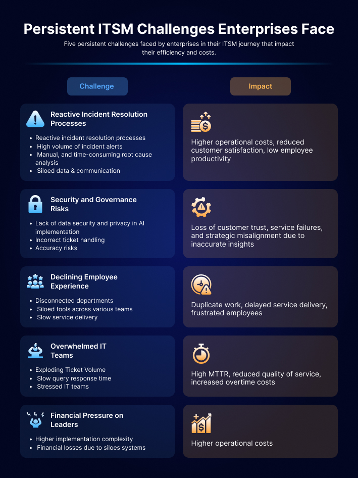 What ITSM Challenges Enterprises Face in 2026?