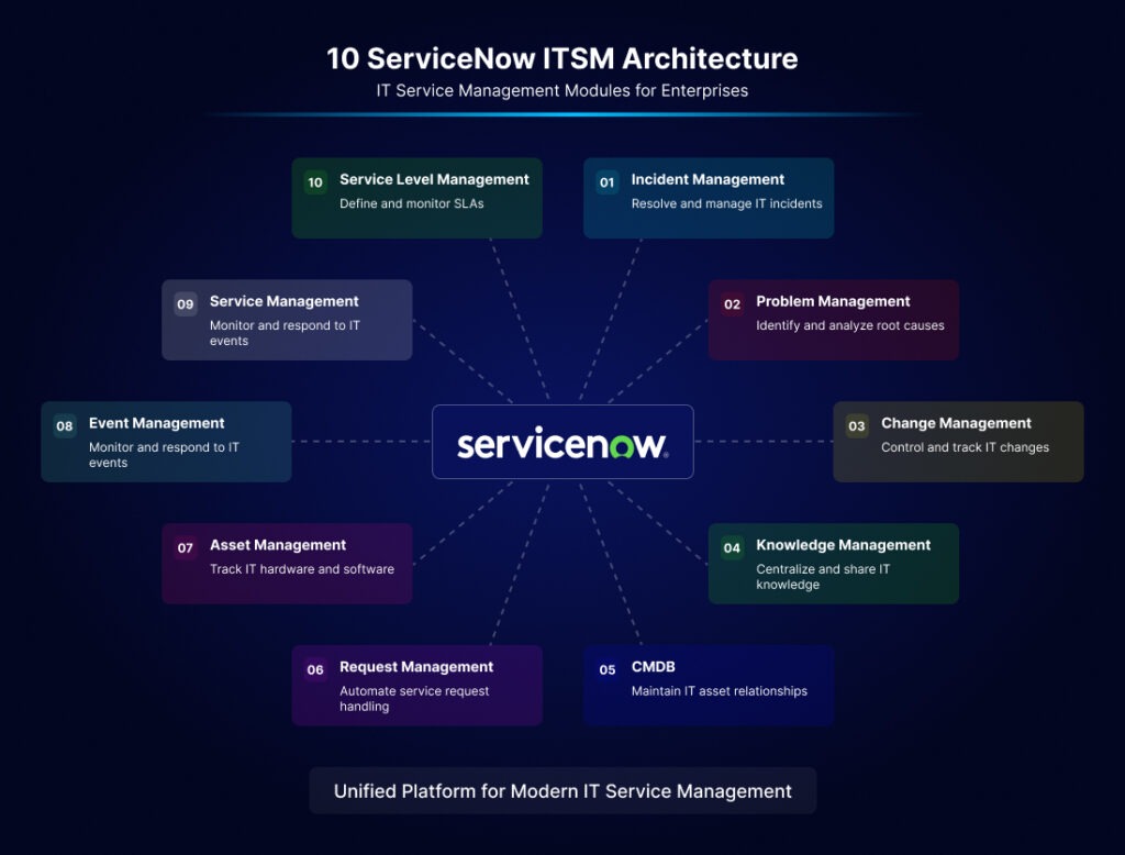 Top 10 ServiceNow ITSM Modules for Enterprises in 2026 | Suma Soft