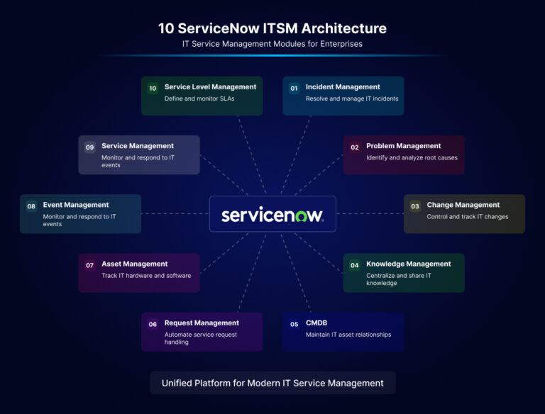 Service Module In Service Now Top 10 ServiceNow ITSM Modules for Enterprises in 2026 | Suma Soft
