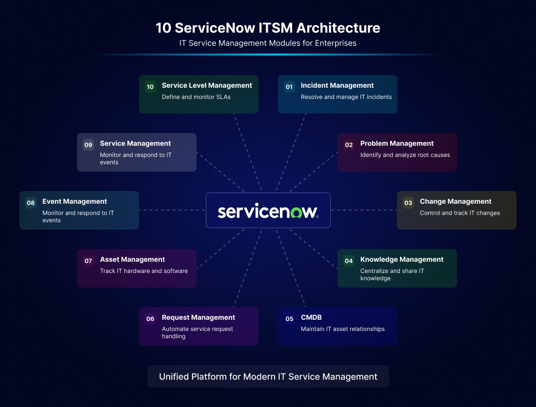 What are the ITSM Modules in ServiceNow? 