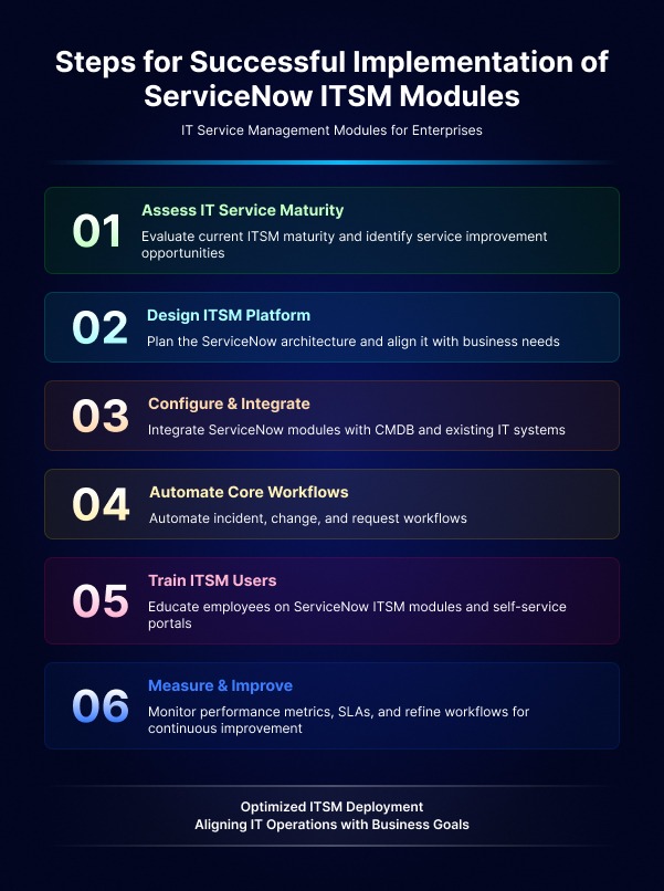 What are the Implementation Steps for ServiceNow ITSM Modules?
