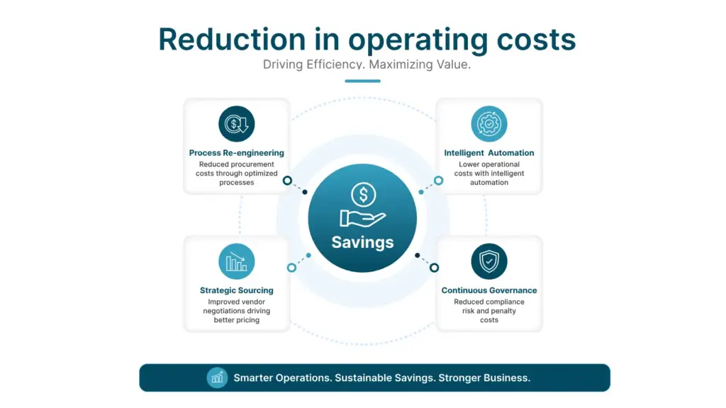 Reduction-in-operating-costs